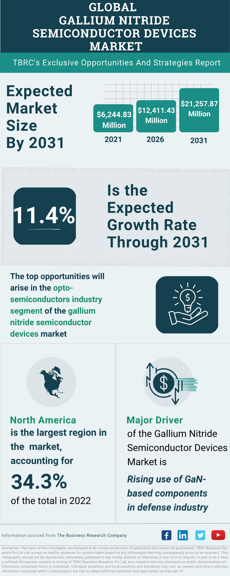 Gallium Nitride Semiconductor Devices Global Market Opportunities And Strategies To 2032