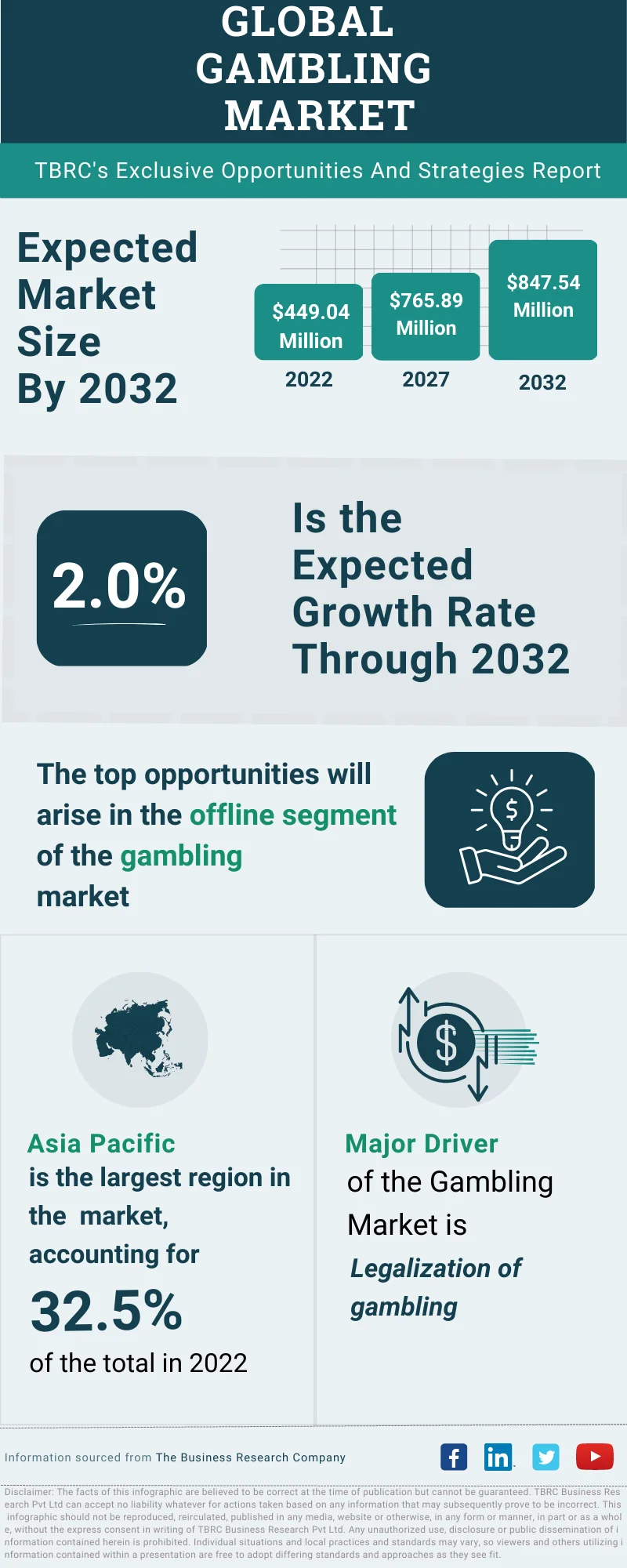 Gambling Global Market Opportunities And Strategies To 2032