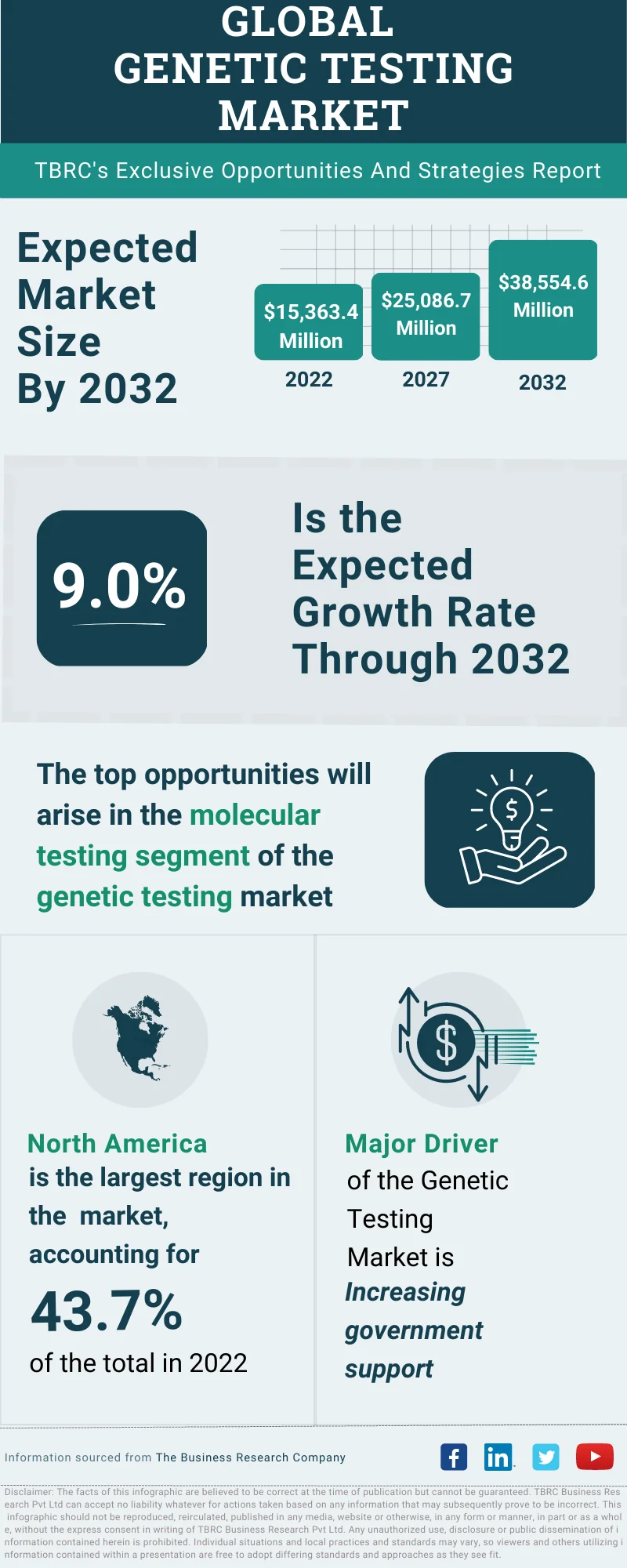 Genetic Testing Global Market Opportunities And Strategies To 2032