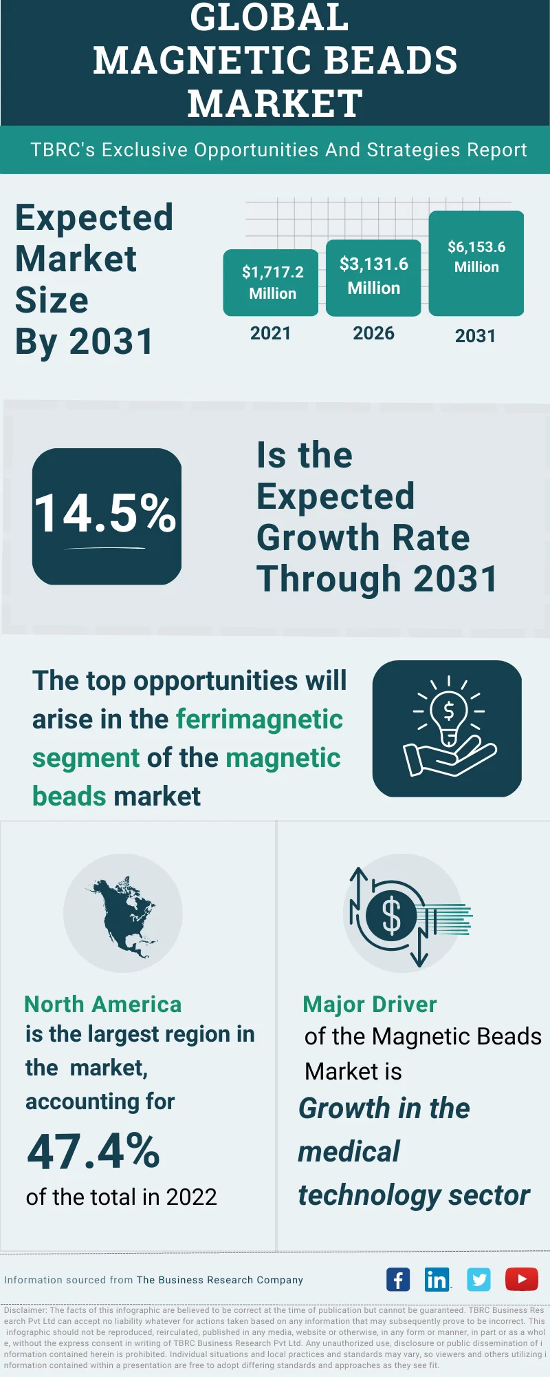Magnetic Beads Global Market Opportunities And Strategies To 2032
