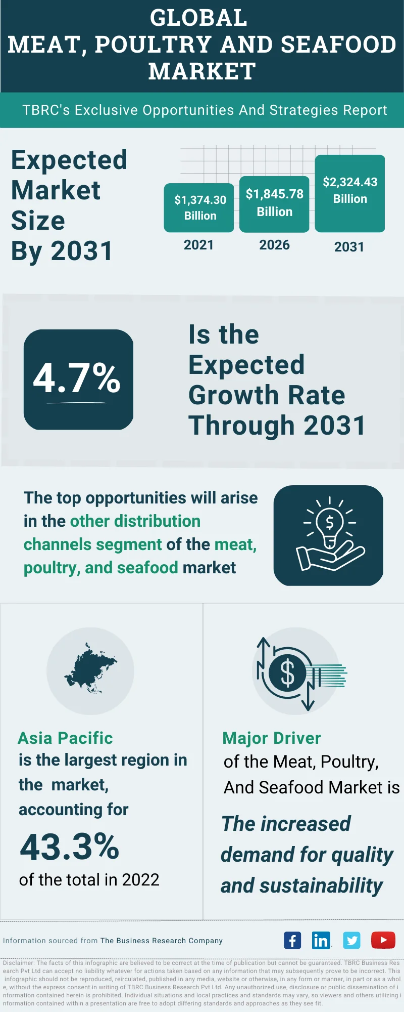 Meat, Poultry And Seafood Global Market Opportunities And Strategies To 2032