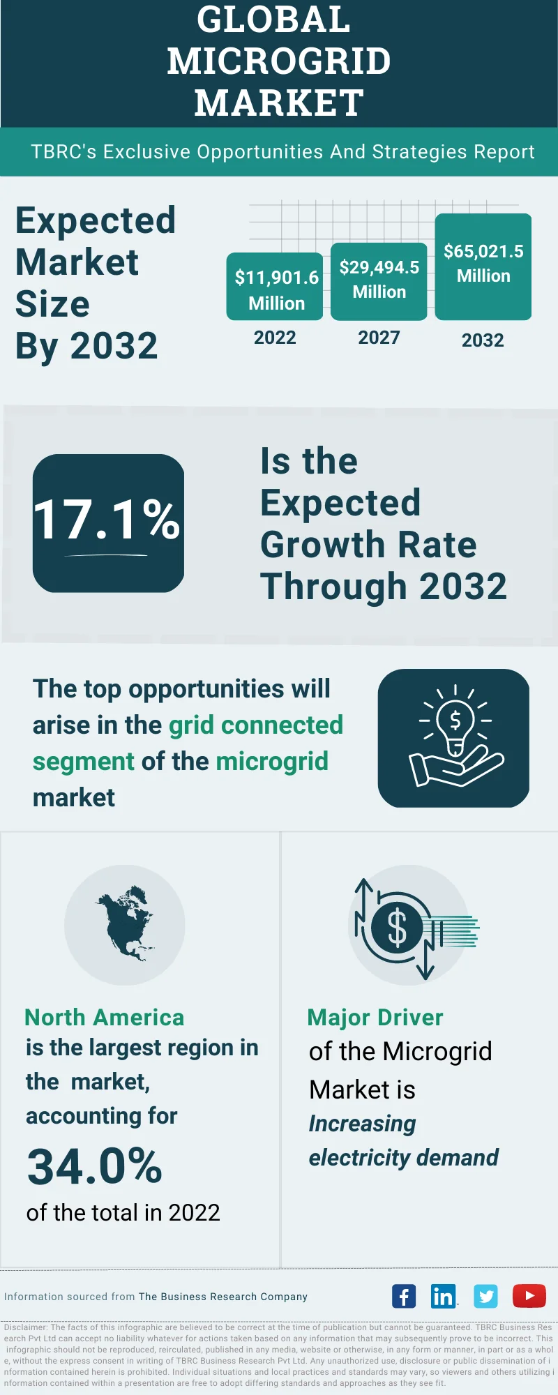 Microgrid Global Market Opportunities And Strategies To 2032