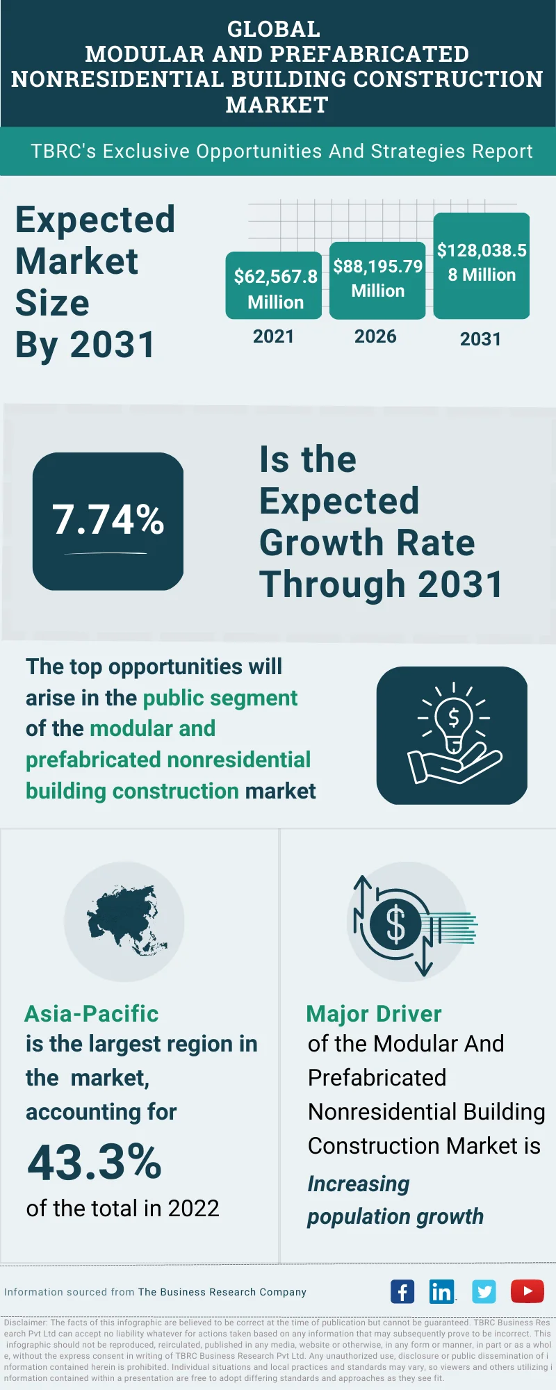 Modular And Prefabricated Nonresidential Building Construction Global Market Opportunities And Strategies To 2032