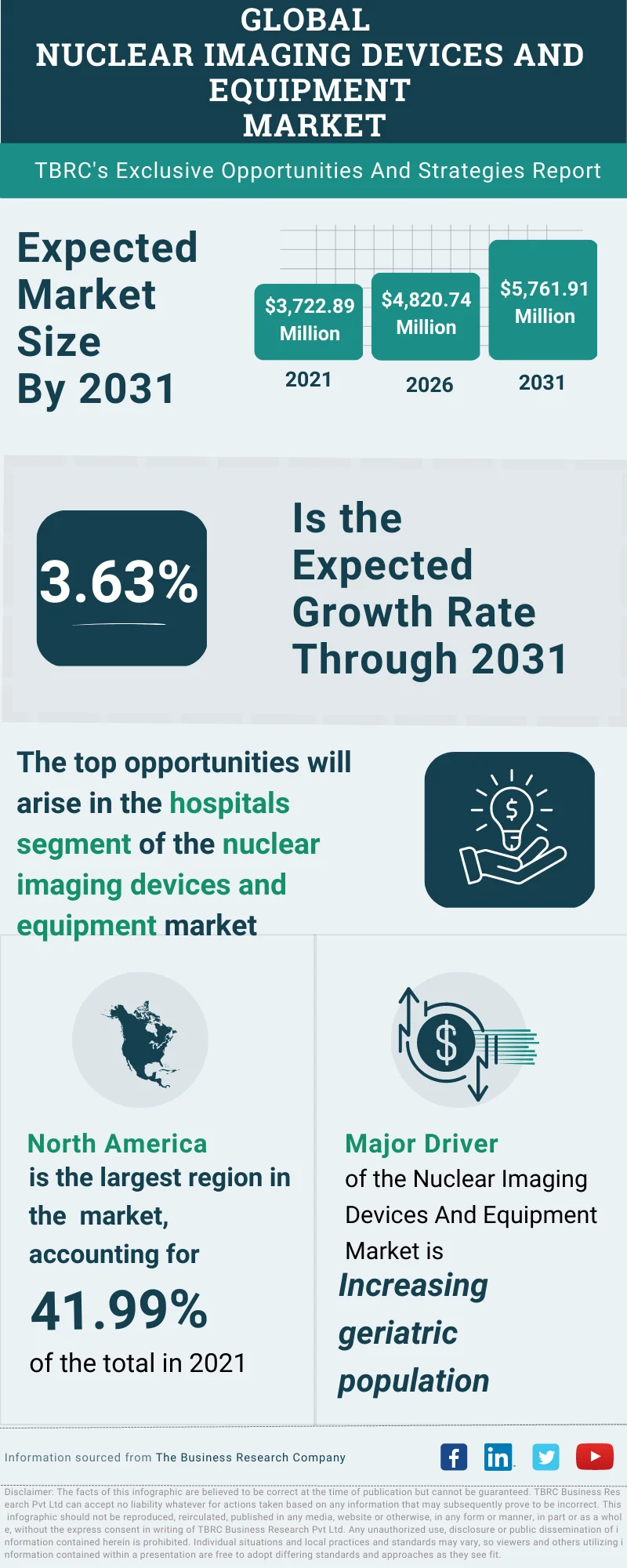 Nuclear Imaging Devices And Equipment Global Market Opportunities And Strategies To 2032