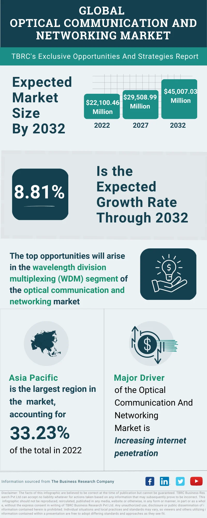 Optical Communication And Networking Global Market Opportunities And Strategies To 2032