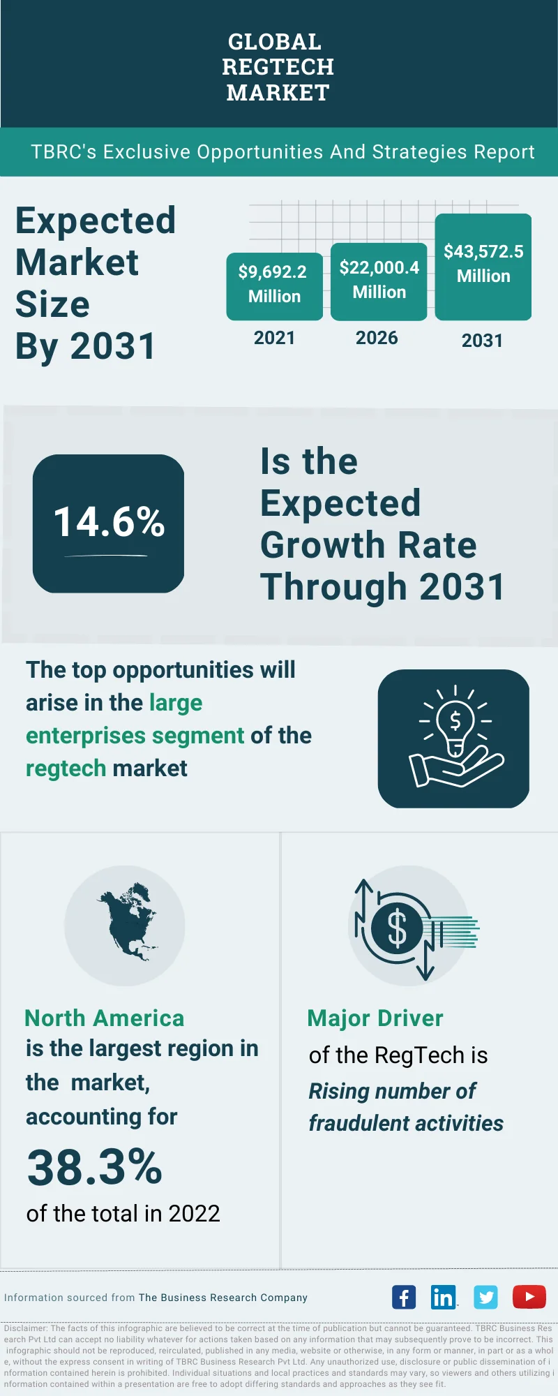 RegTech Global Market Opportunities And Strategies To 2032