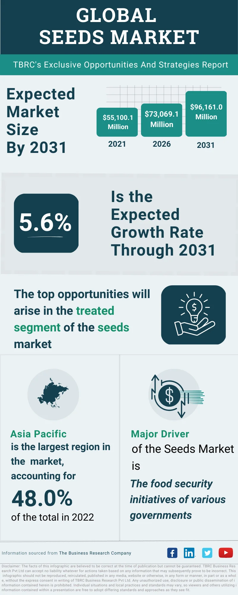 Seeds Global Market Opportunities And Strategies To 2032