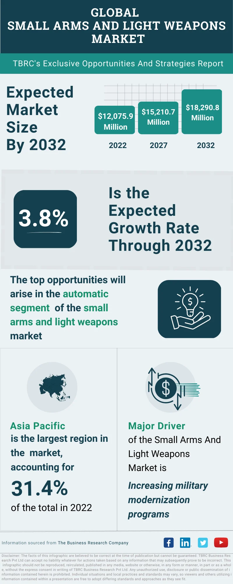 Small Arms And Light Weapons Global Market Opportunities And Strategies To 2032