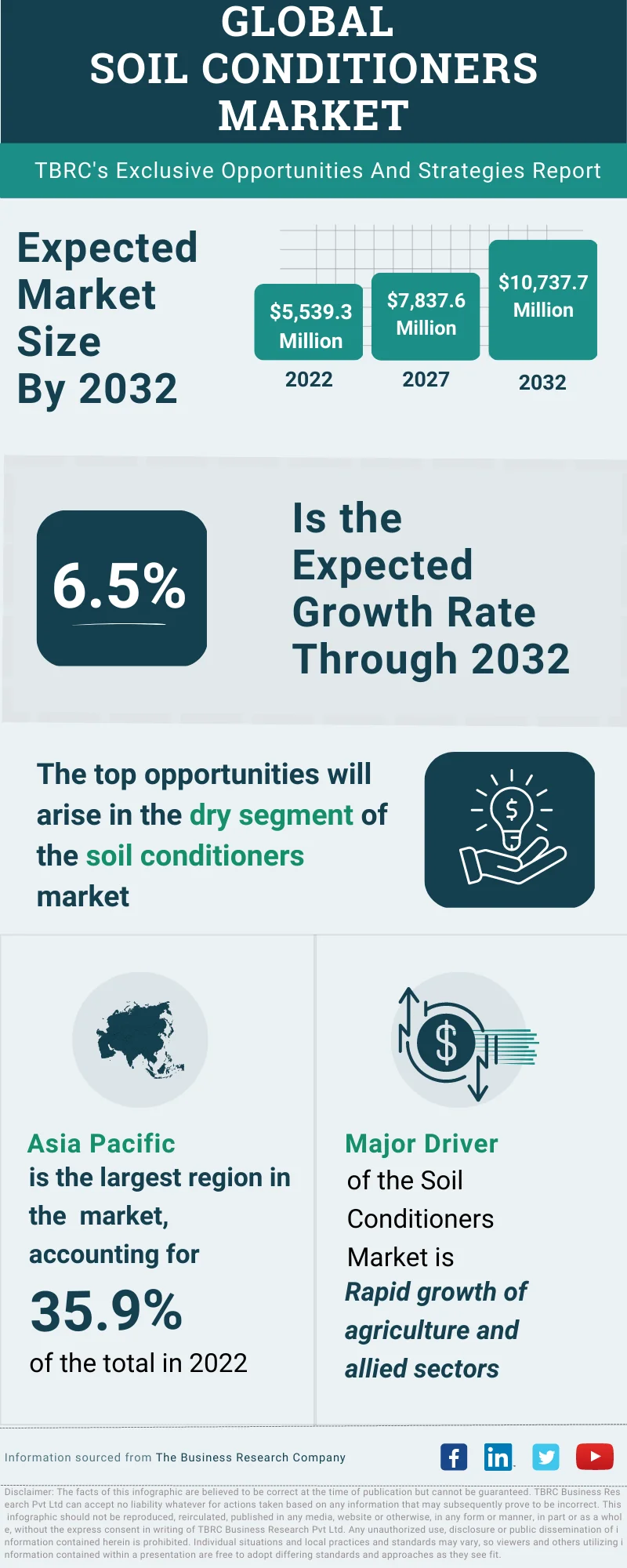 Soil Conditioners Global Market Opportunities And Strategies To 2032