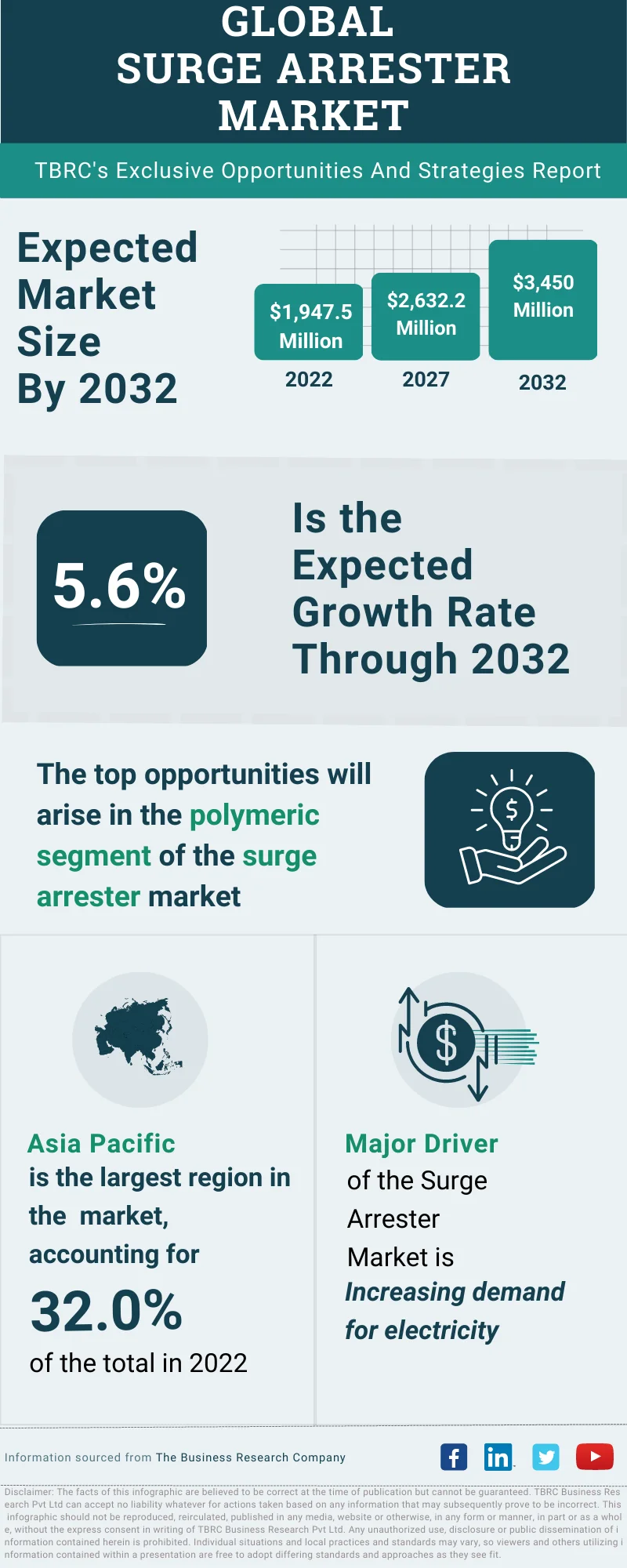 Surge Arrester Global Market Opportunities And Strategies To 2032