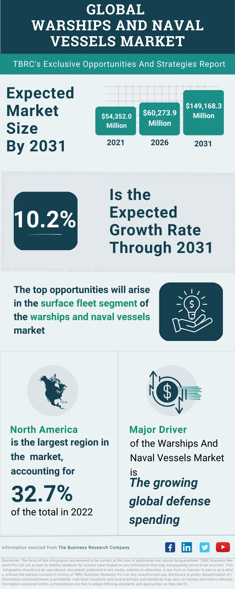 Warships And Naval Vessels Global Market Opportunities And Strategies To 2032