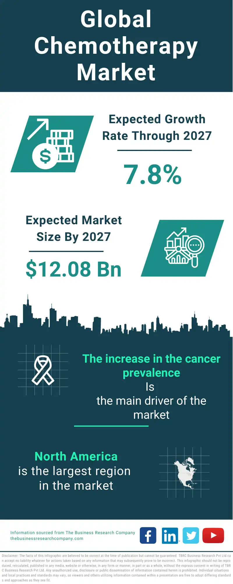 Chemotherapy Market 