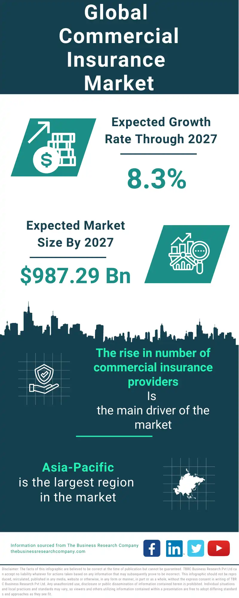 Commercial Insurance Market 