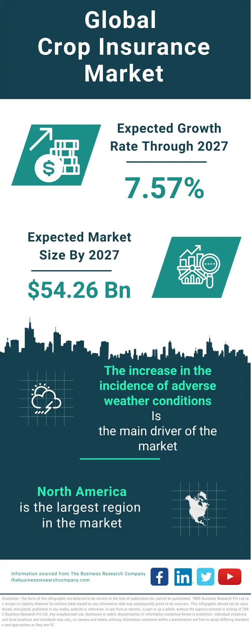 Crop Insurance Market 