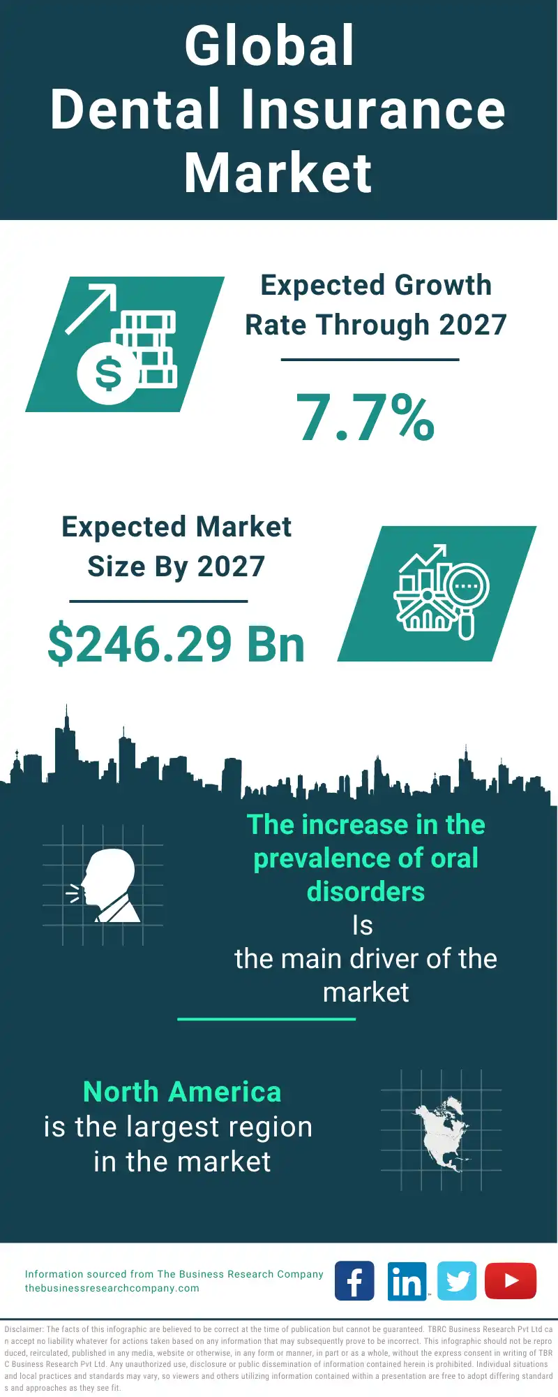 Dental Insurance Market 
