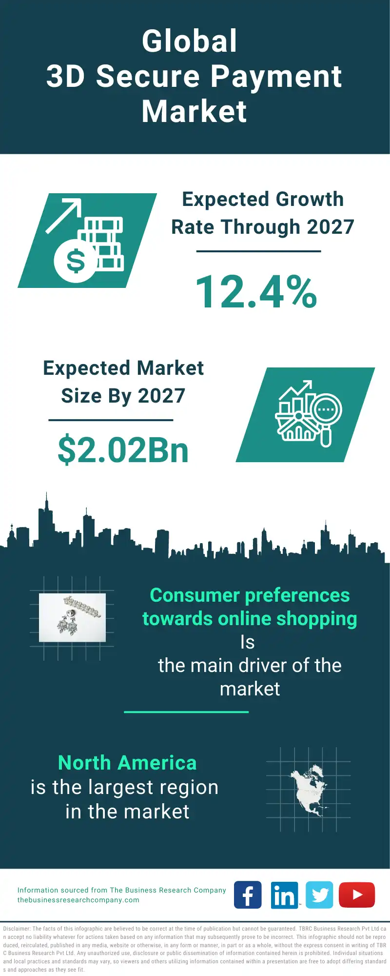 3D Secure Payment Global Market Report 2023