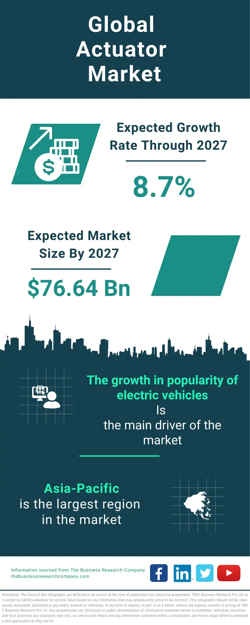 Actuator Global Market Report 2023