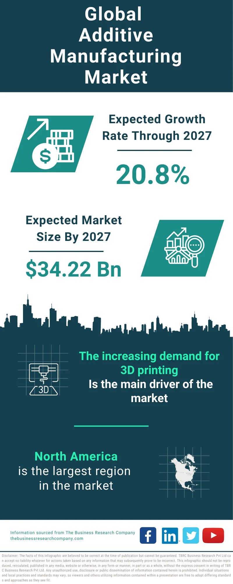 Additive Manufacturing Global Market Report 2023