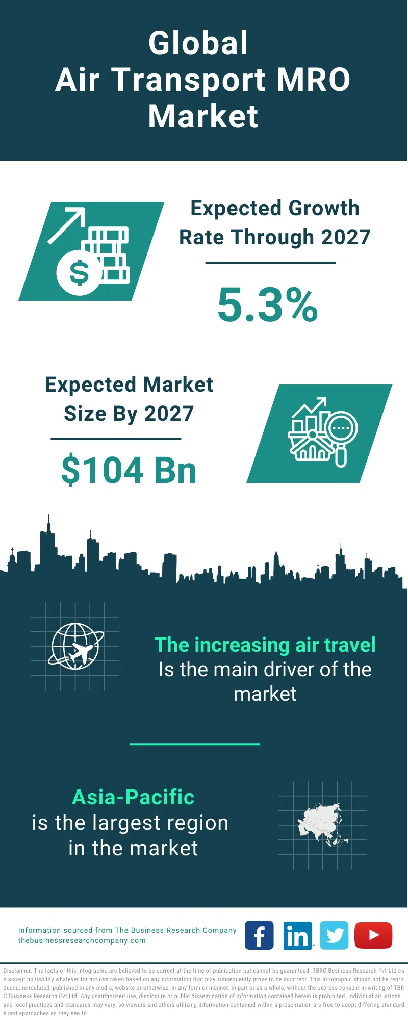 Air Transport MRO Market