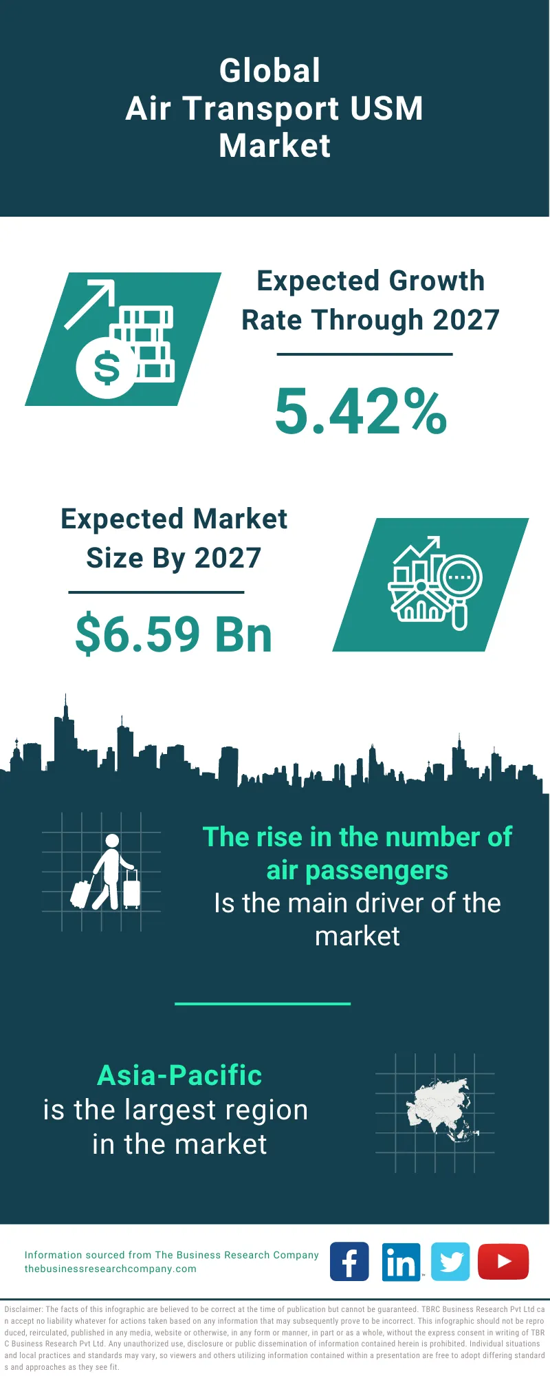 Air Transport USM Market