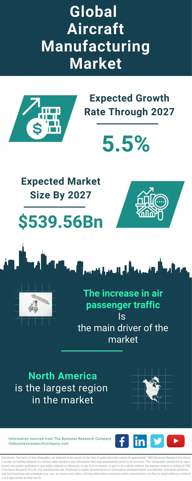 Aircraft Manufacturing Global Market Report 2023