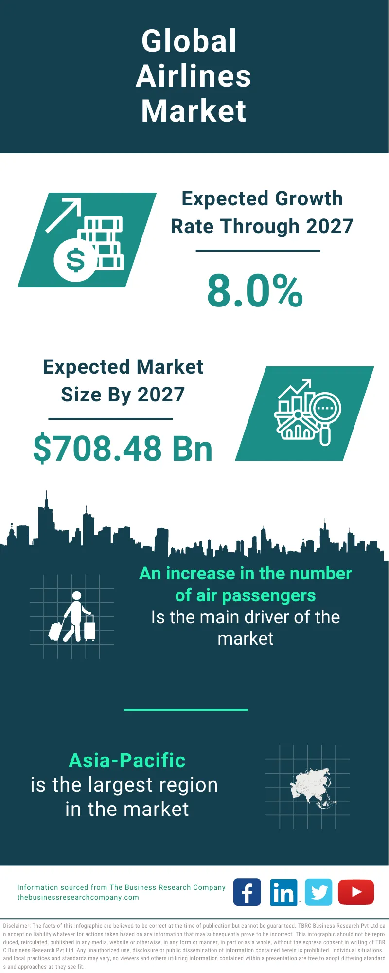 Airlines Market 