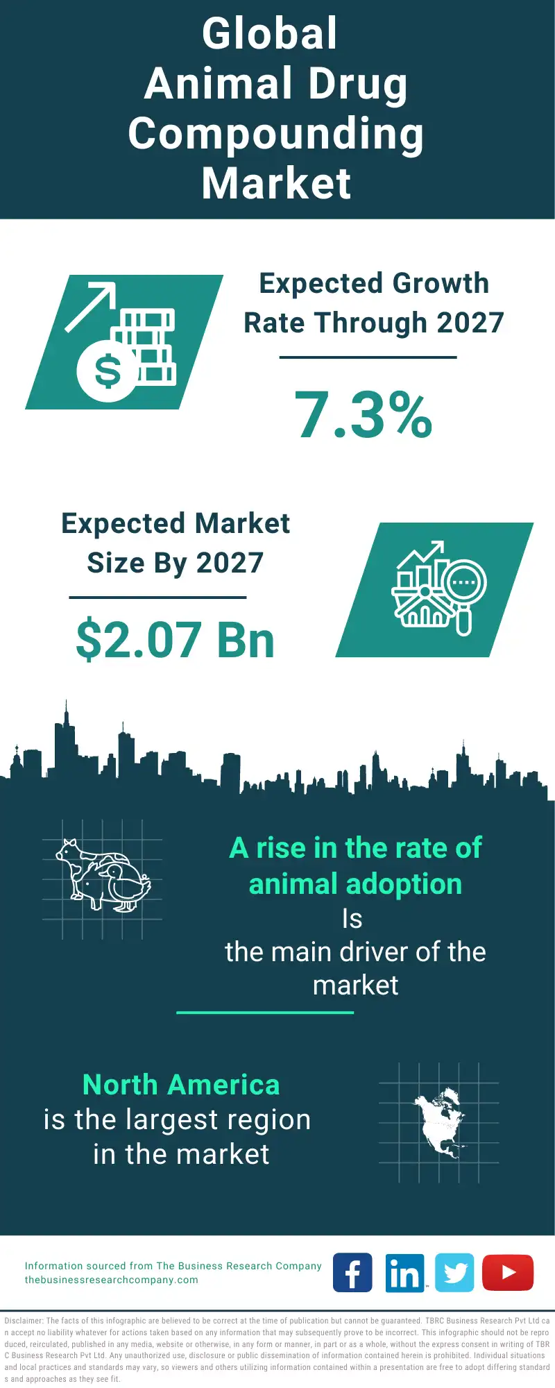 Animal Drug Compounding Global Market Report 2023