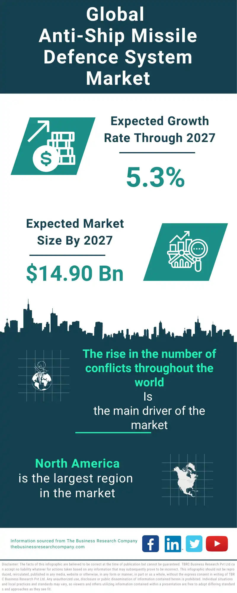 Anti-Ship Missile Defence System Global Market Report 2023