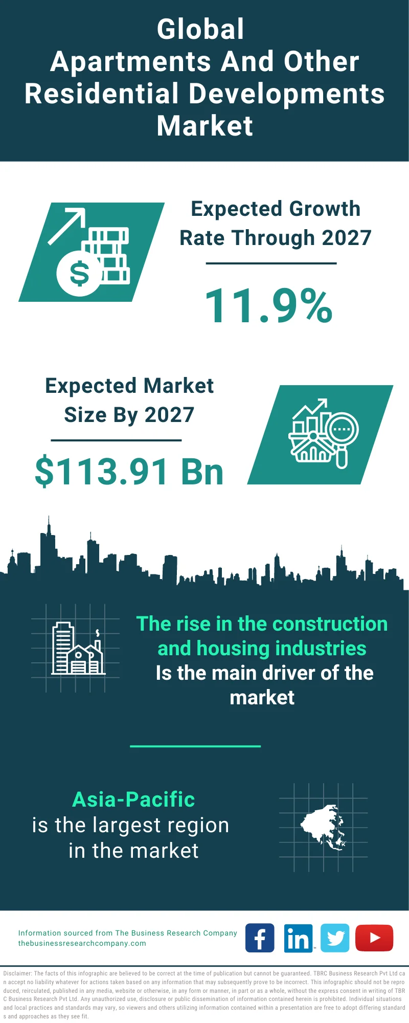 Apartments And Other Residential Developments Global Market Report 2023