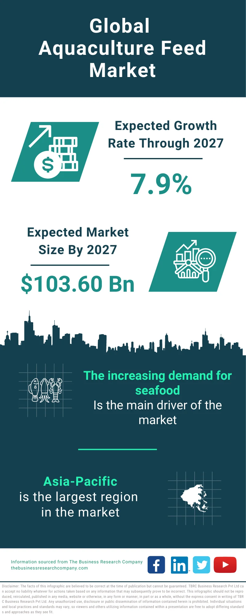 Aquaculture Feed Global Market Report 2023