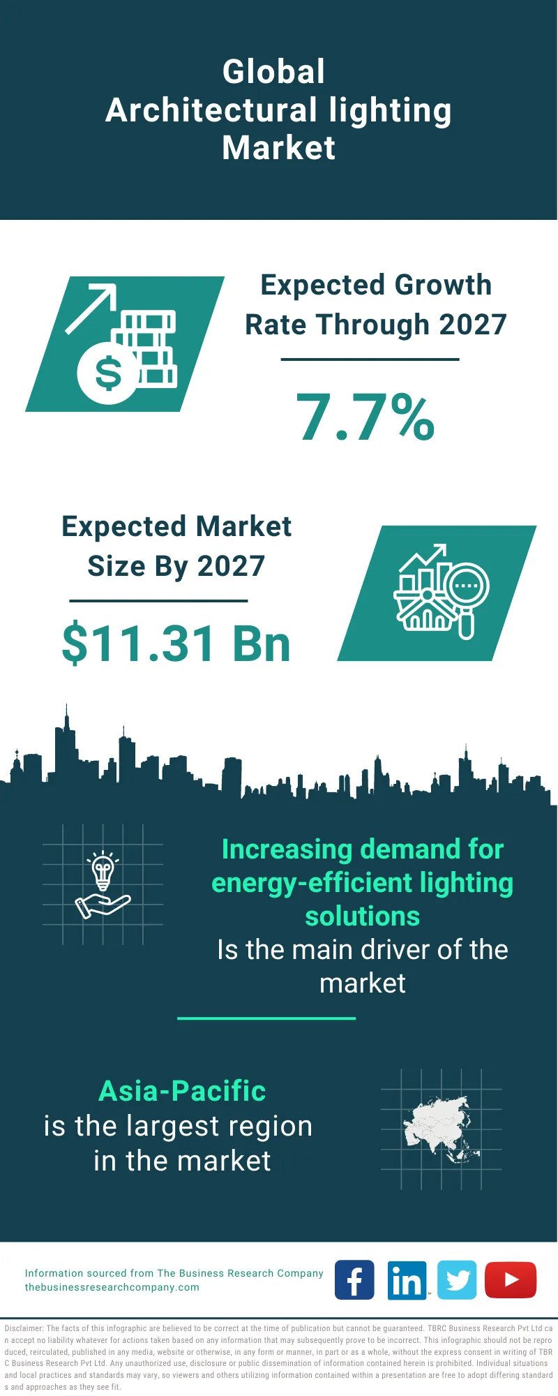 Architectural lighting Market