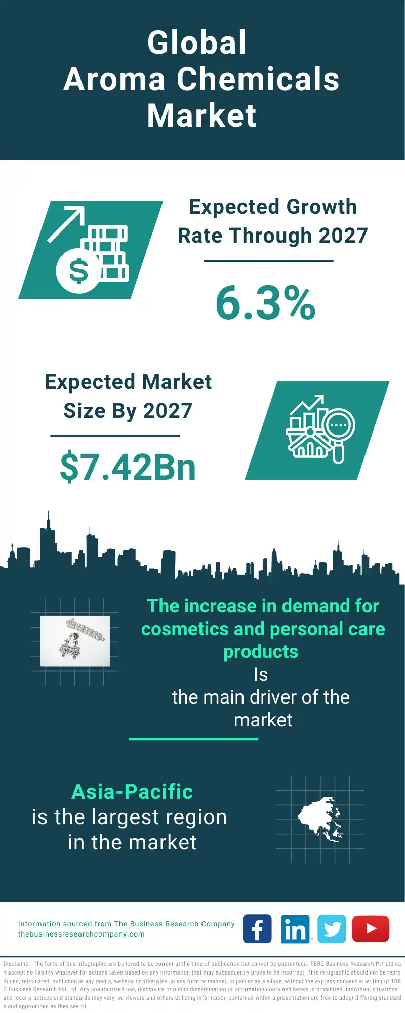 Aroma Chemicals Global Market Report 2023