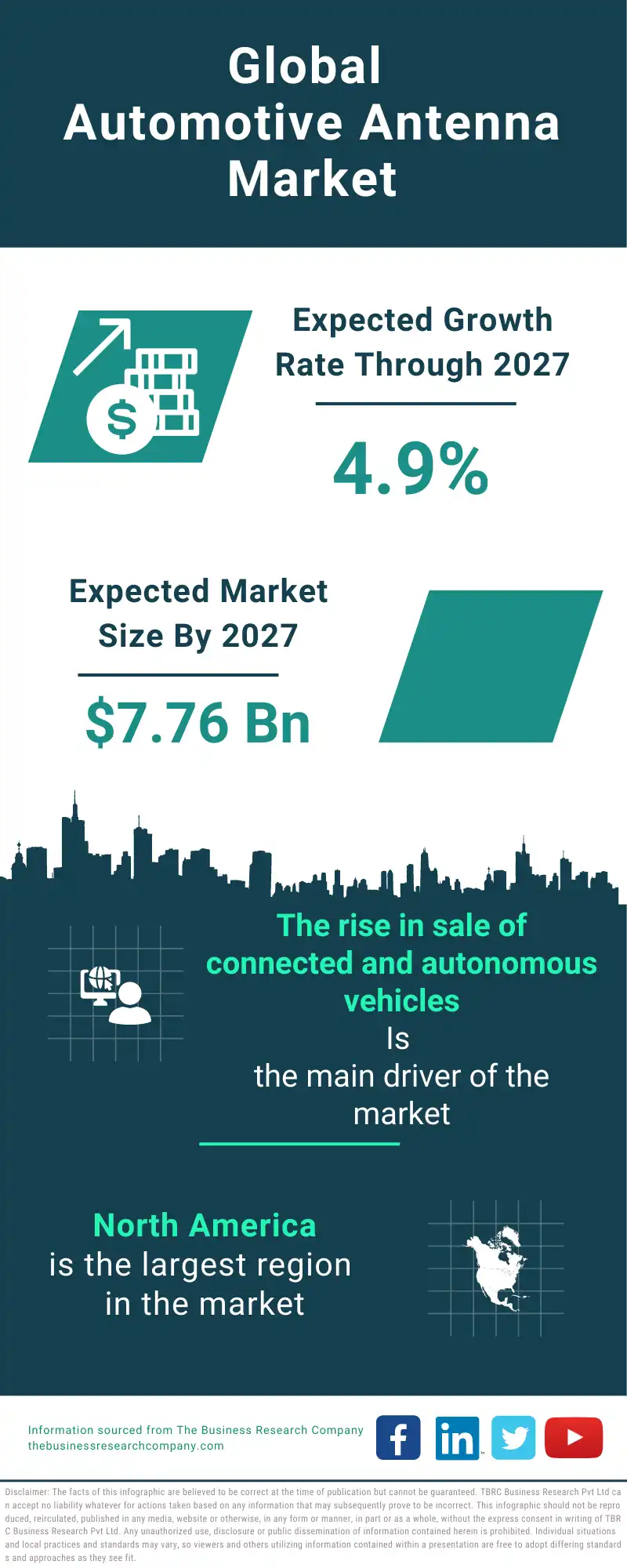 Automotive Antenna Global Market Report 2023