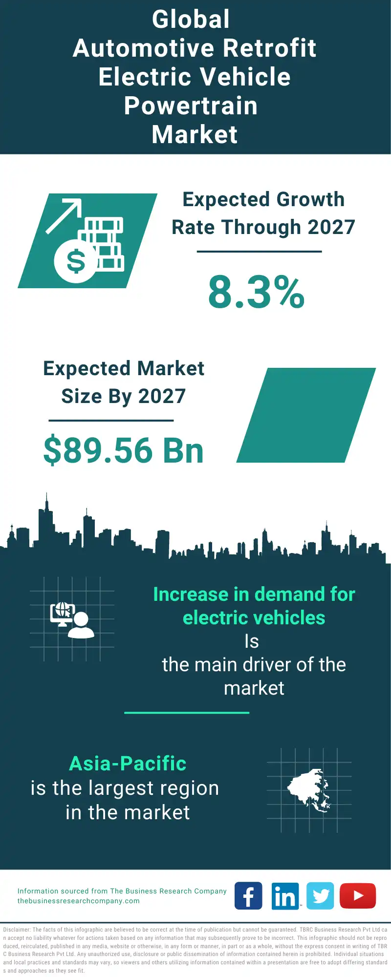 Automotive Retrofit Electric Vehicle Powertrain Global Market Report 2023