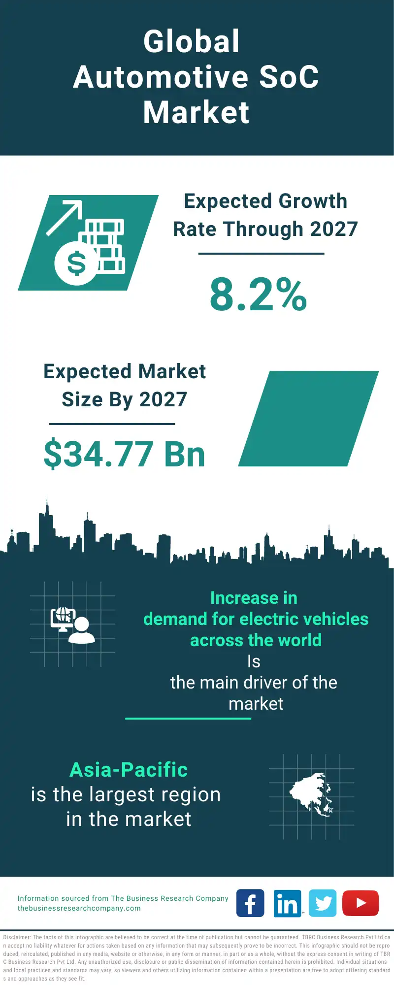 Automotive SoC Global Market Report 2023 