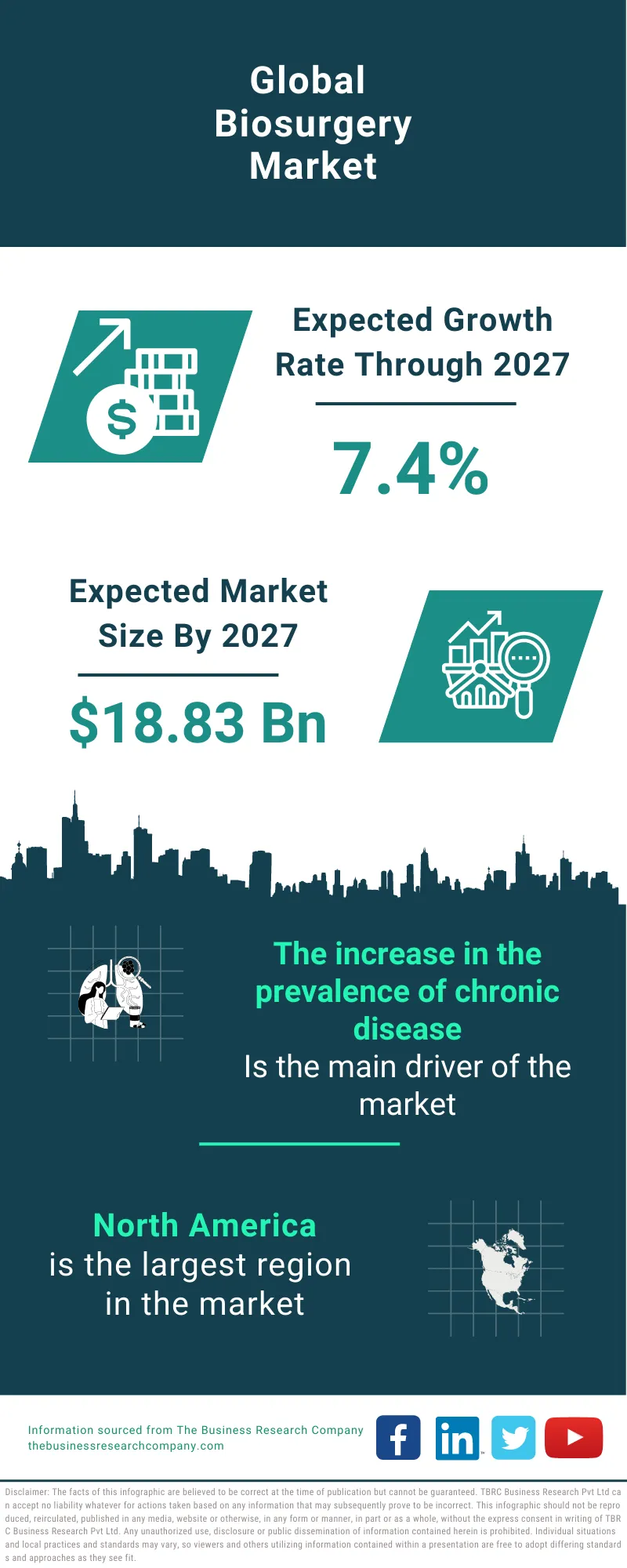 Biosurgery Market