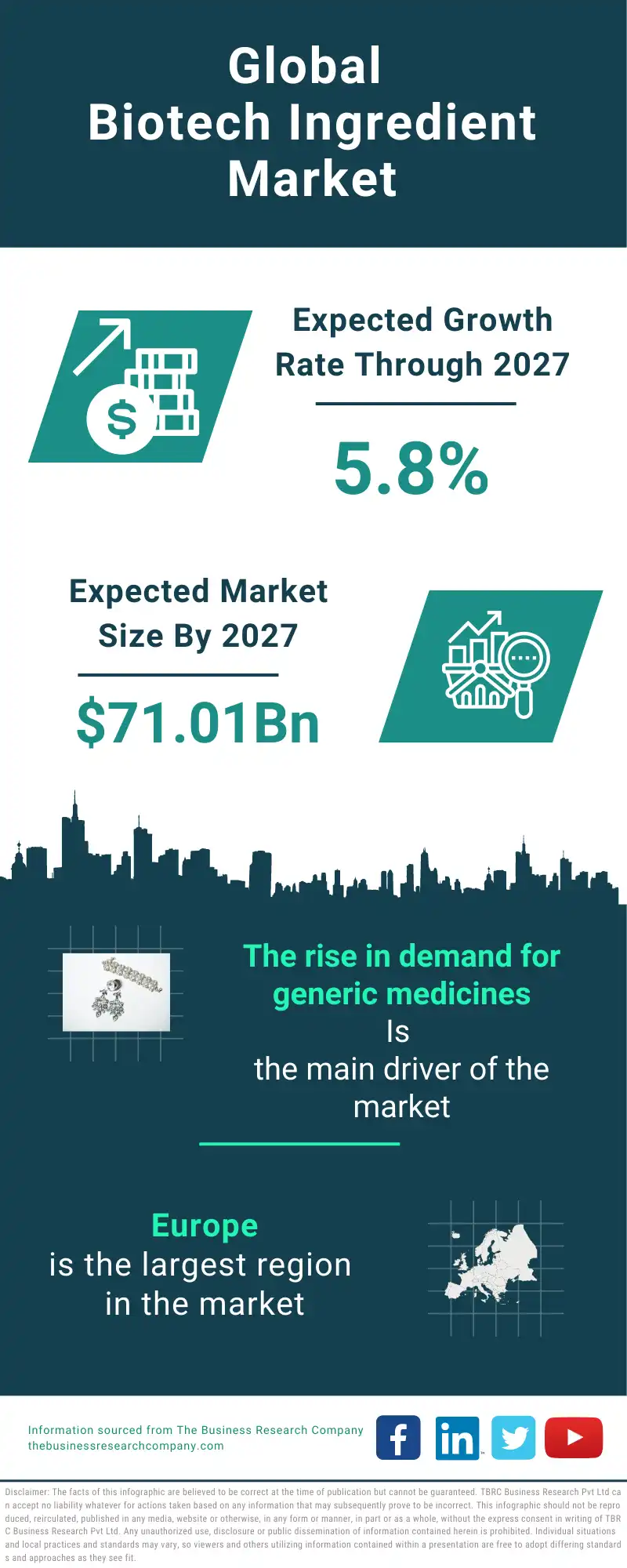 Biotech Ingredient Global Market Report 2023