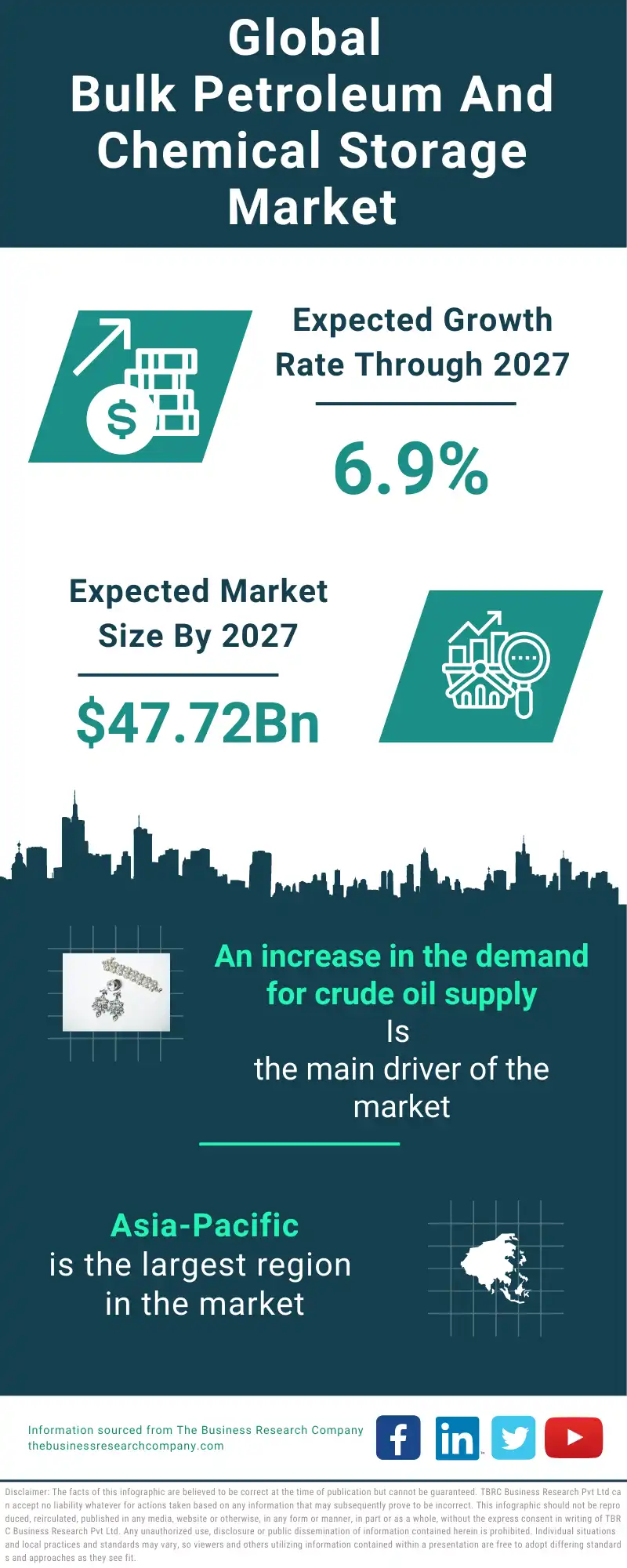 Bulk Petroleum And Chemical Storage Global Market Report 2023