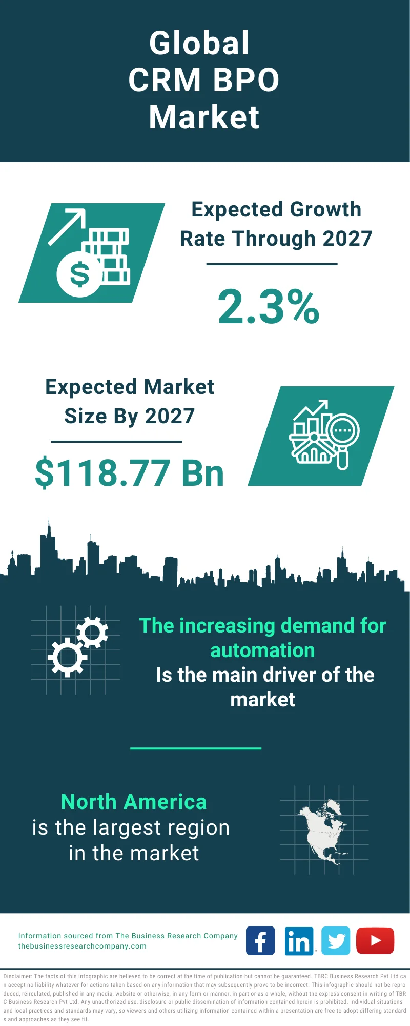 CRM BPO Global Market Report 2023