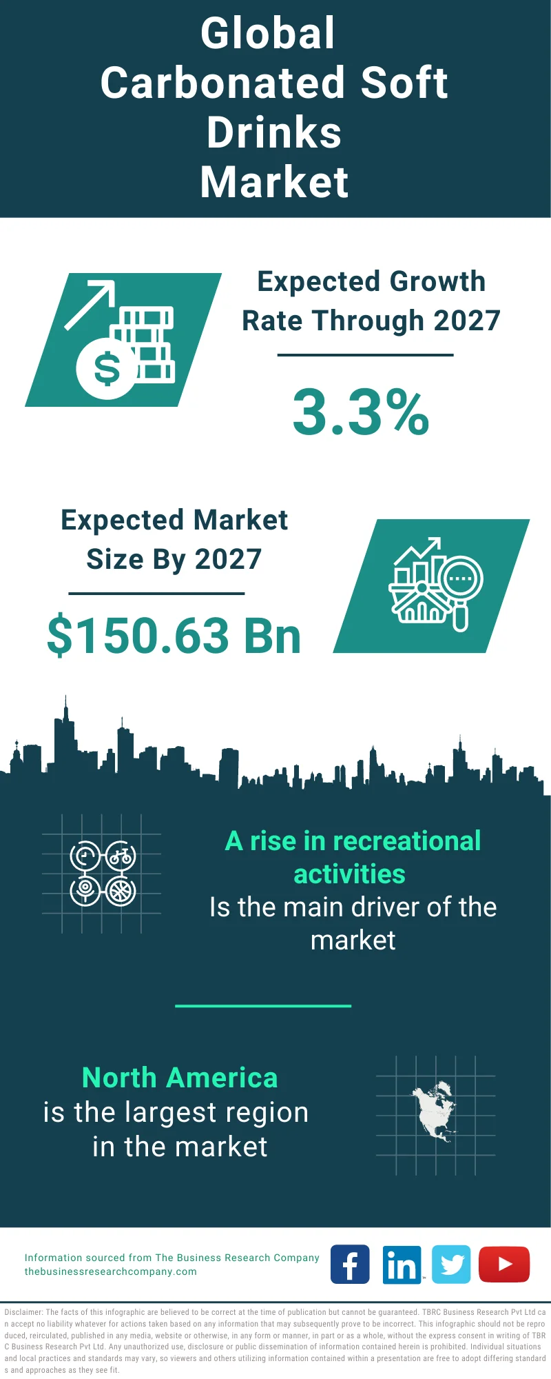 Carbonated Soft Drinks Global Market Report 2023