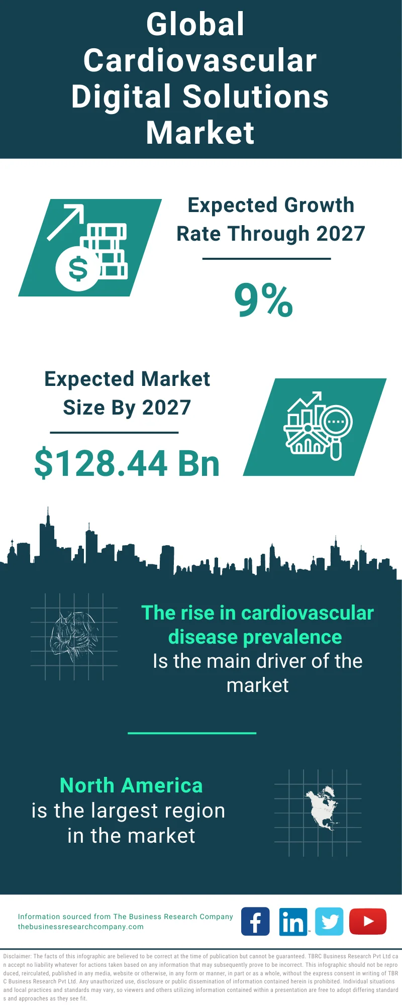 Cardiovascular Digital Solutions Global Market Report 2023