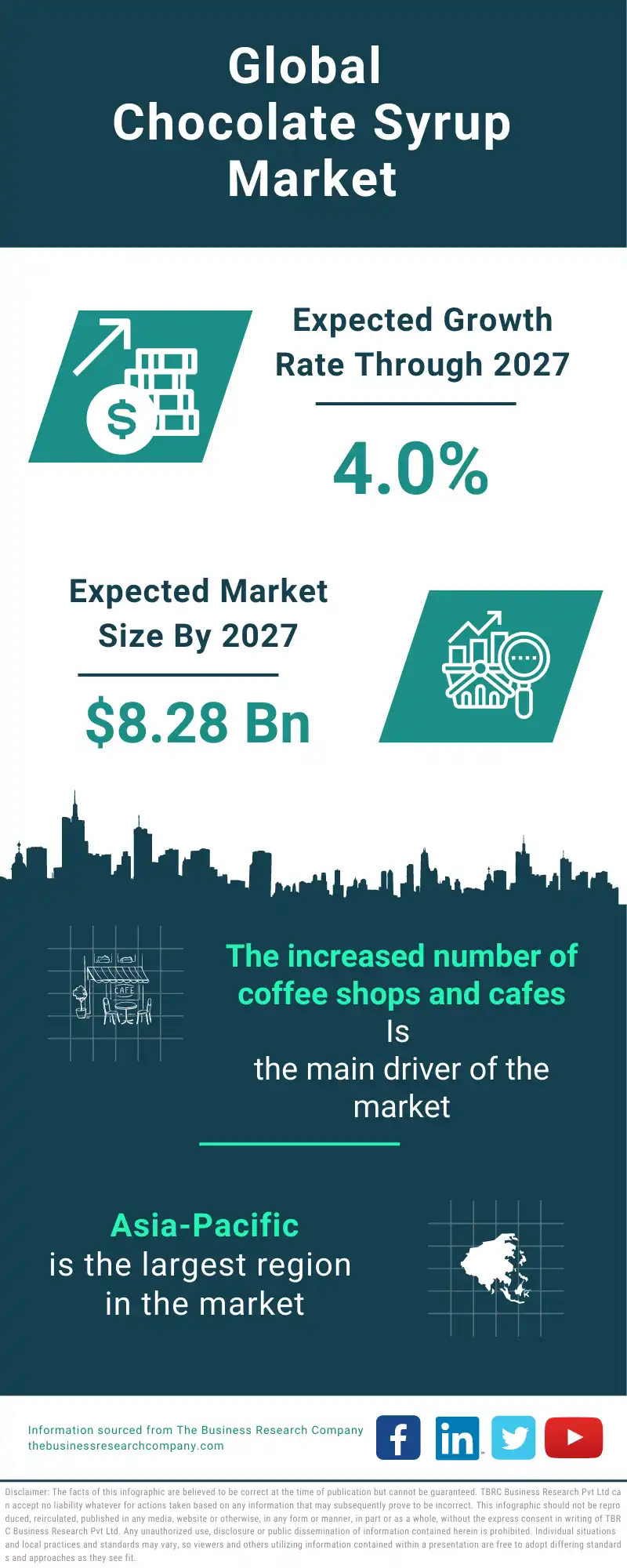 Chocolate Syrup  Global Market Report 2023