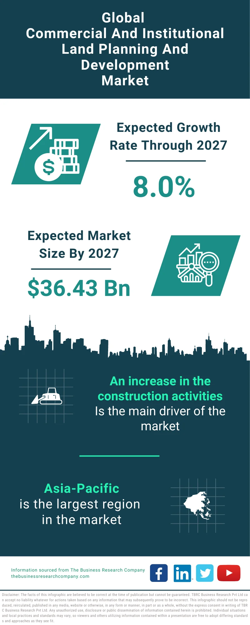 Commercial And Institutional Land Planning And Development Market Global Market Report 2023