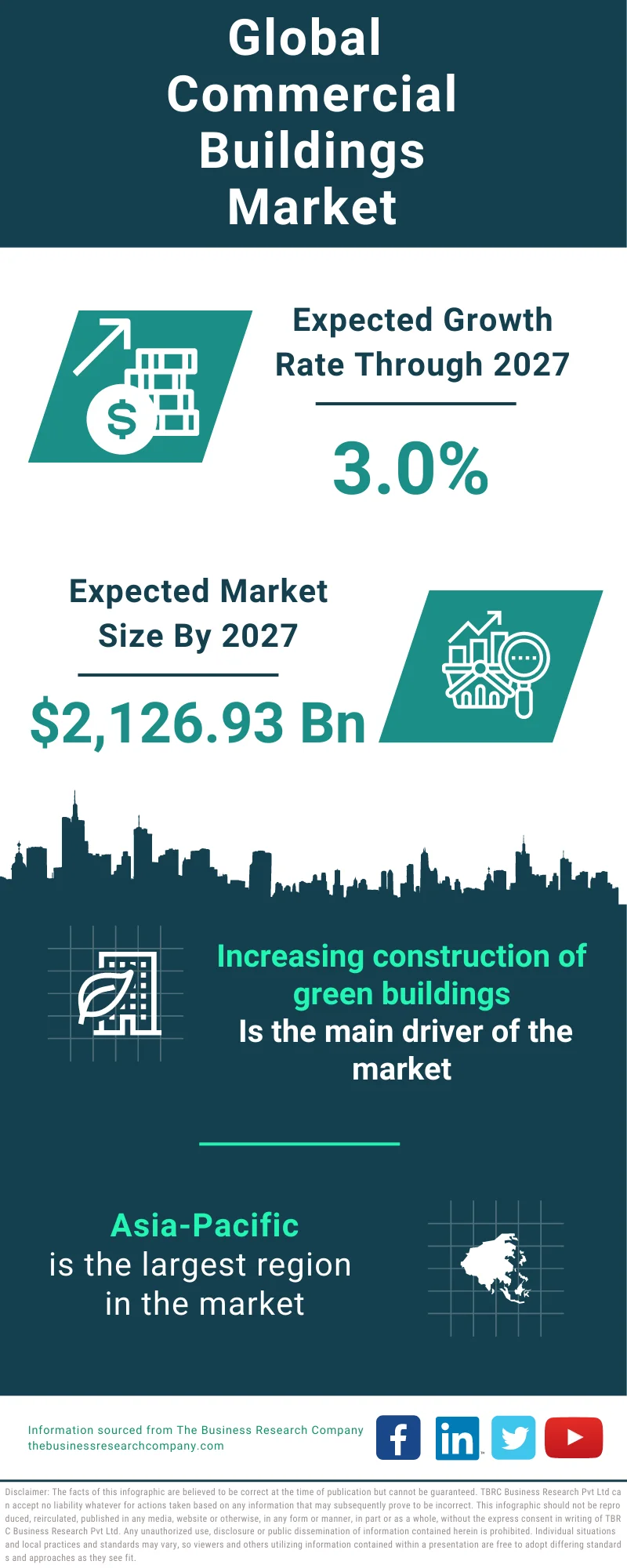 Commercial Buildings Global Market Report 2023