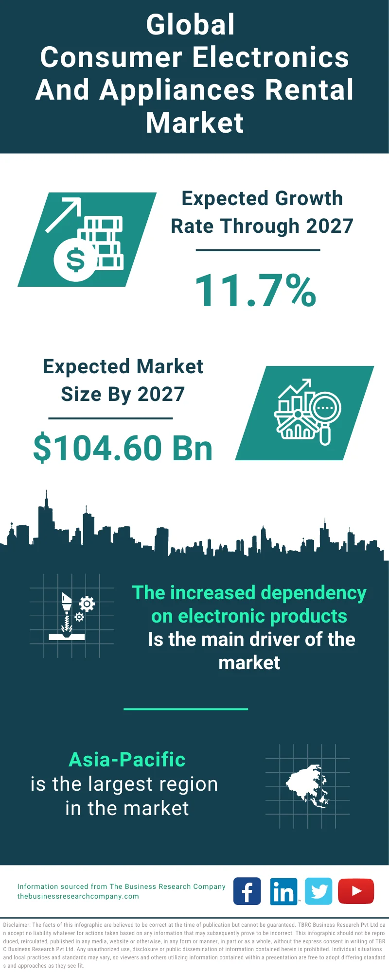 Consumer Electronics And Appliances Rental Global Market Report 2023