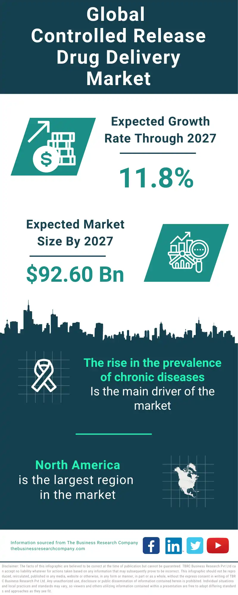 Controlled Release Drug Delivery Global Market Report 2023 