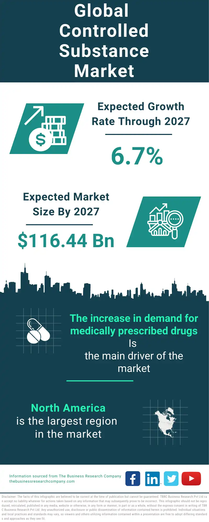 Controlled Substance Global Market Report 2023