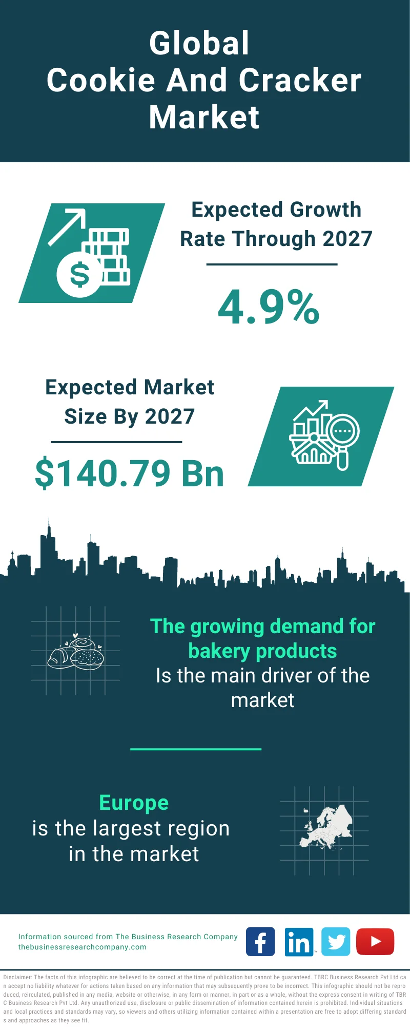 Cookie And Cracker Global Market Report 2023