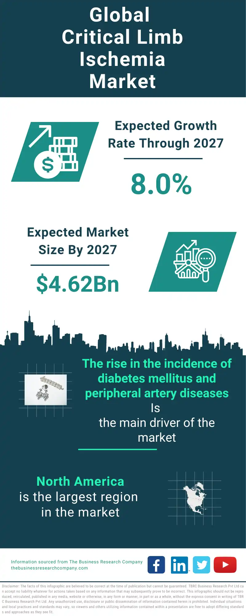 Critical Limb Ischemia Global Market Report 2023