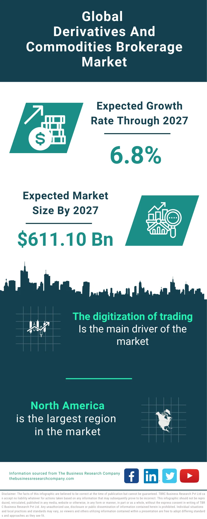 Derivatives & Commodities Brokerage Global Market Report 2023